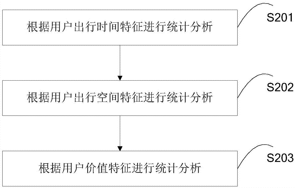 User behavior classification method and system thereof