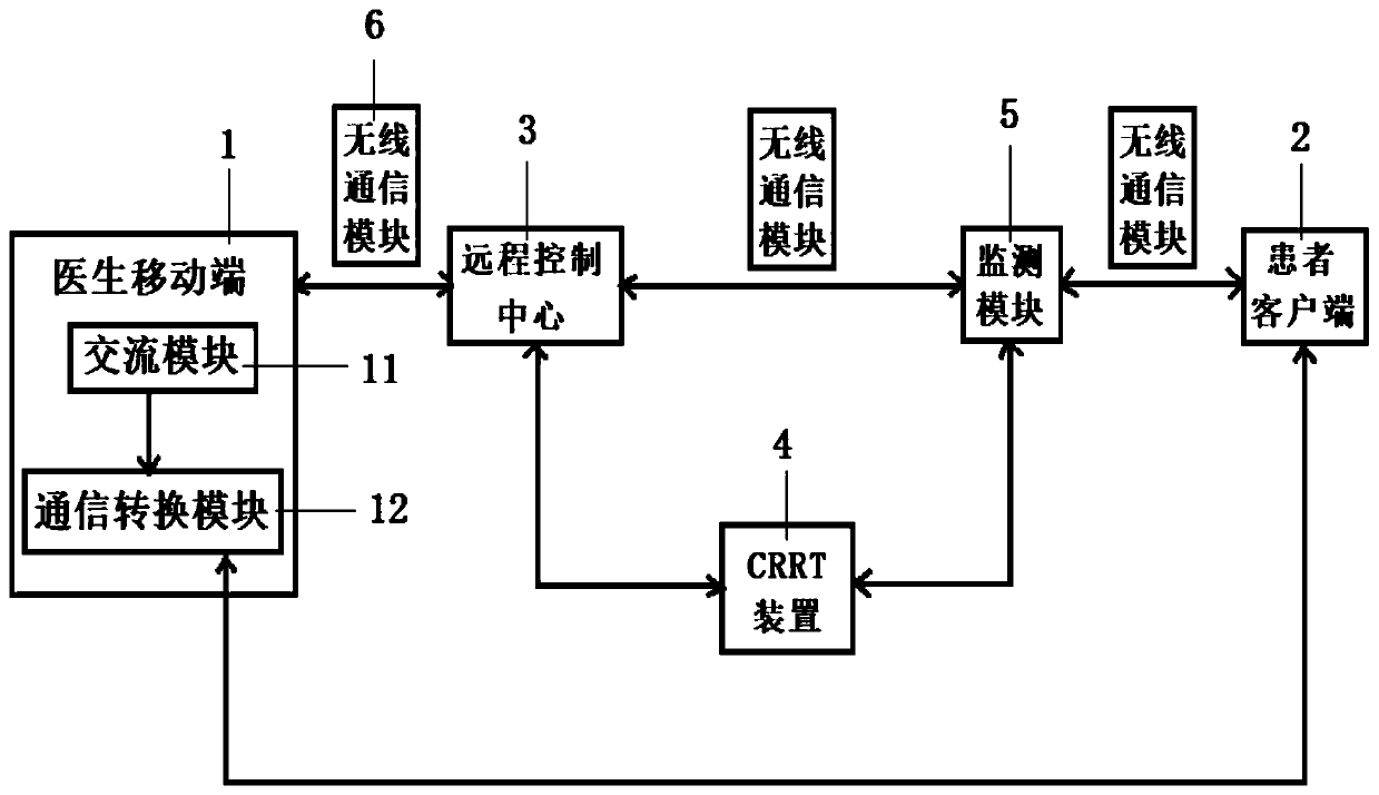 Remote monitoring system for supporting CRRT