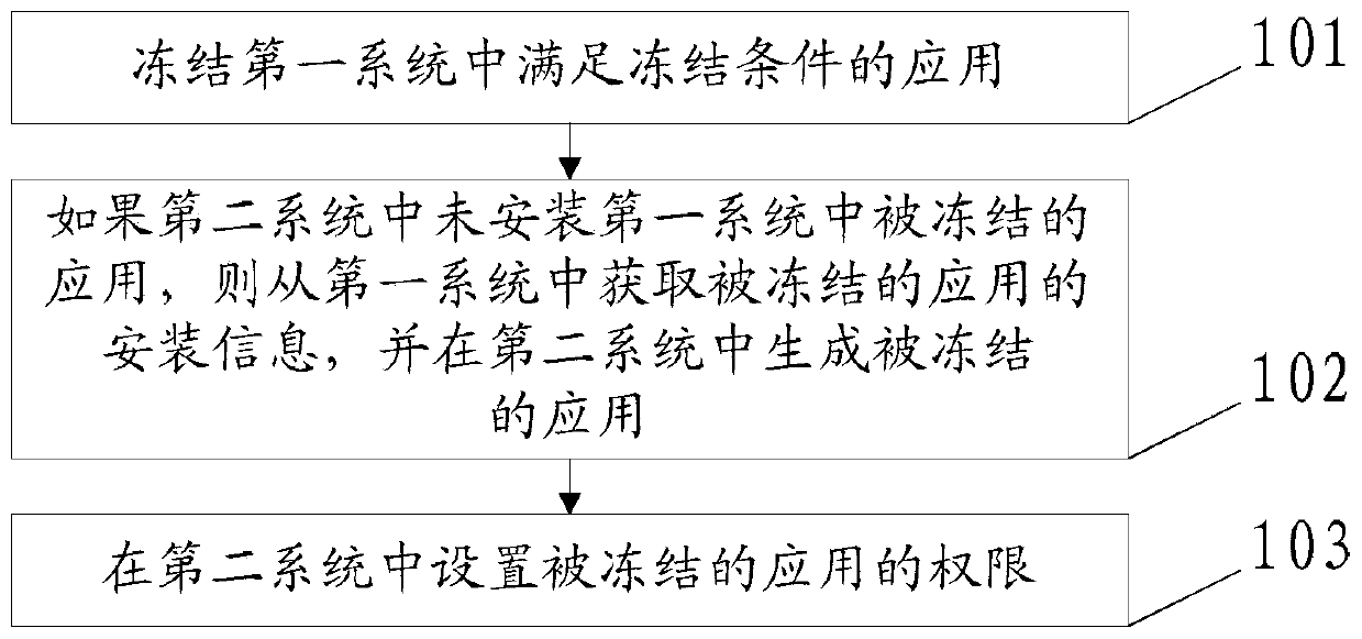 Method, device and terminal for application freezing