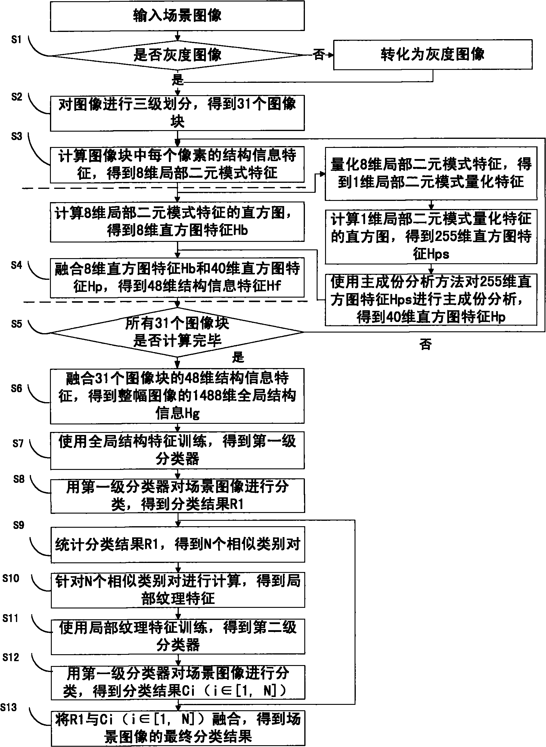 Method for realizing classification of scene images