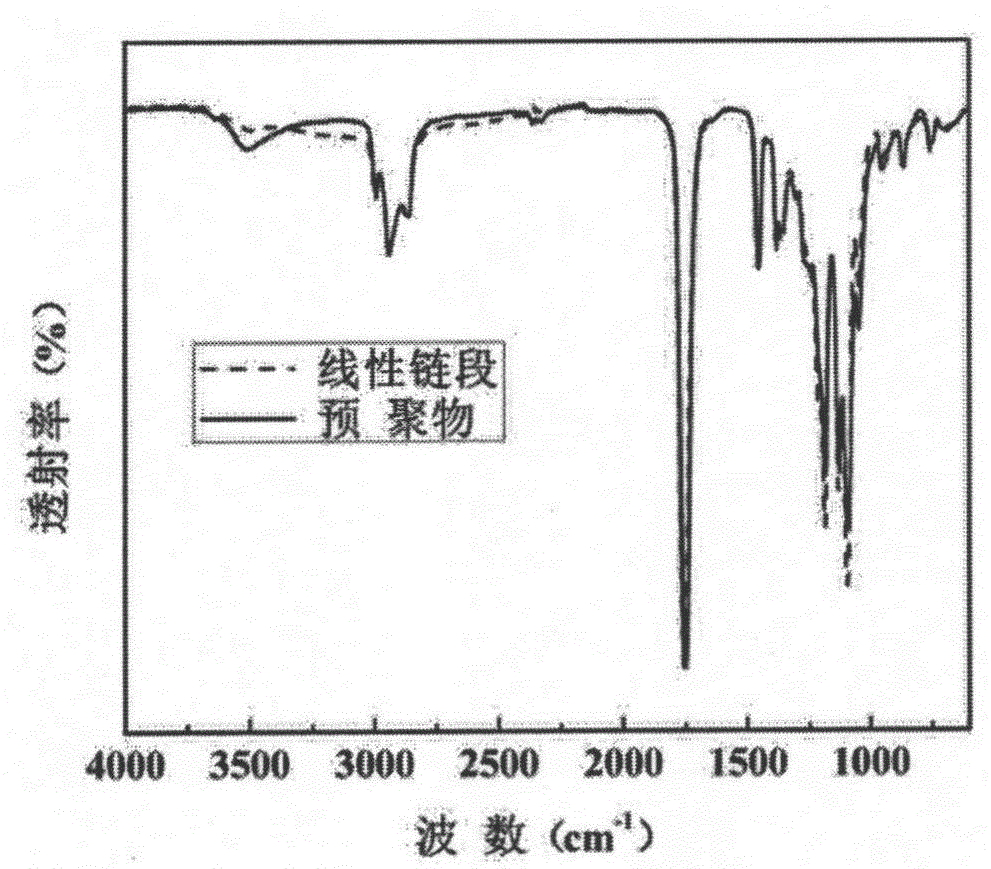 A biomedical multi-component copolymerization cross-linked polyester elastomer material and preparation method thereof