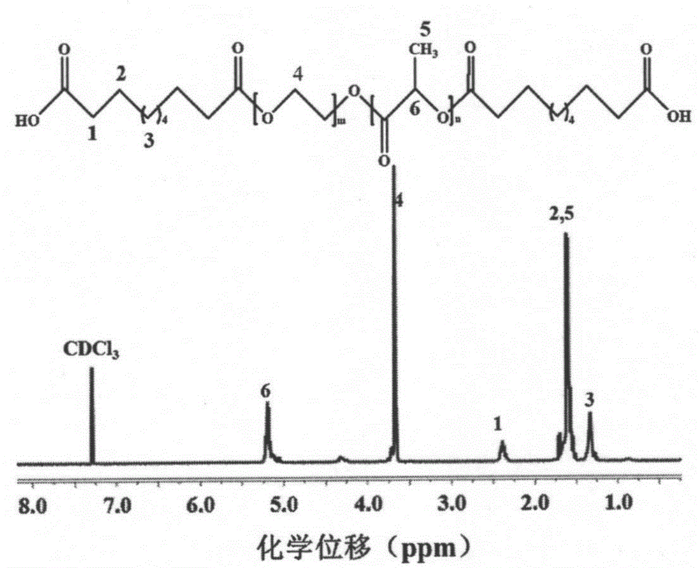 A biomedical multi-component copolymerization cross-linked polyester elastomer material and preparation method thereof