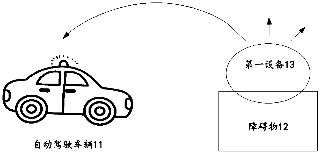 Communication method and device for automatic driving vehicle control, equipment and storage medium