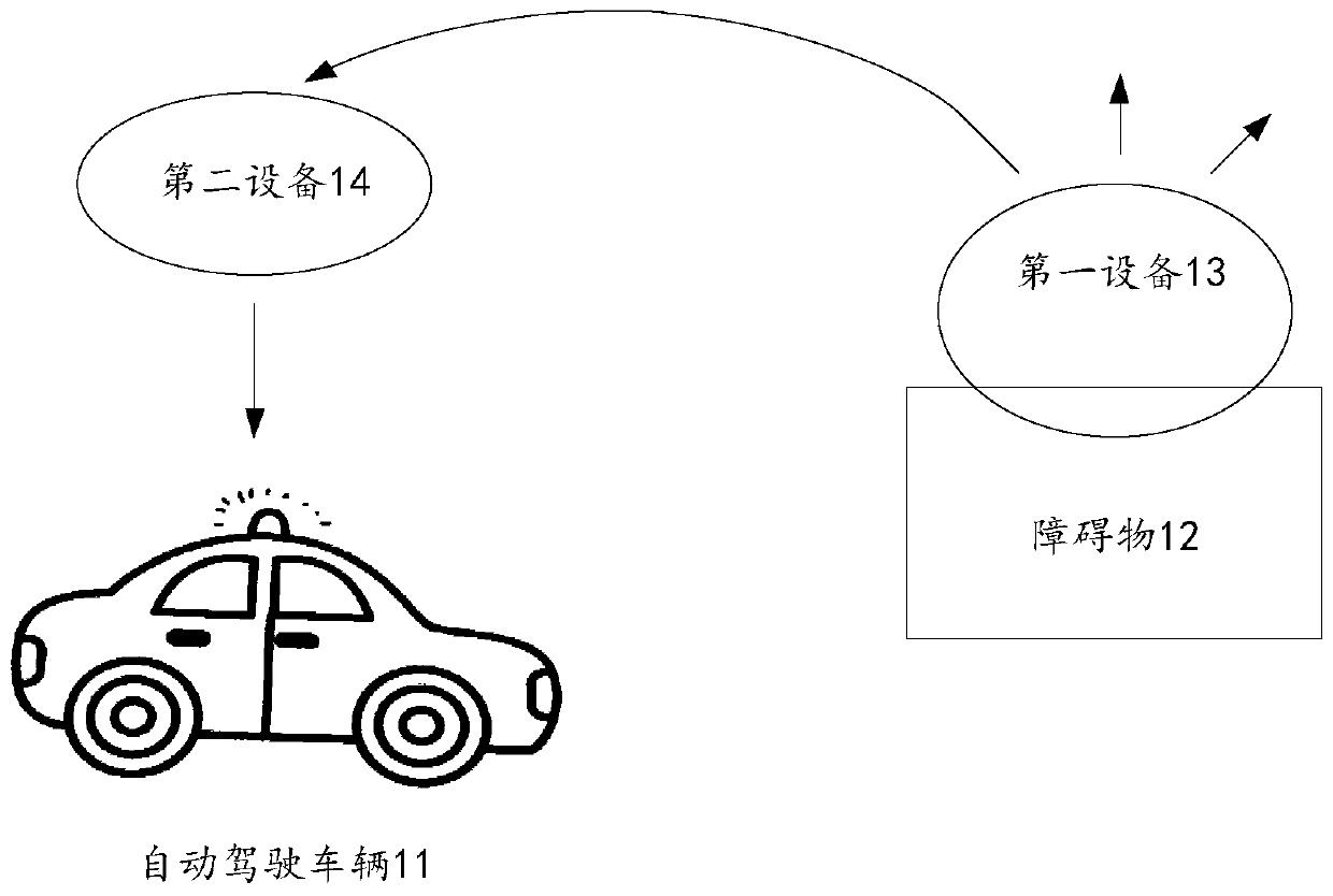 Communication method and device for automatic driving vehicle control, equipment and storage medium