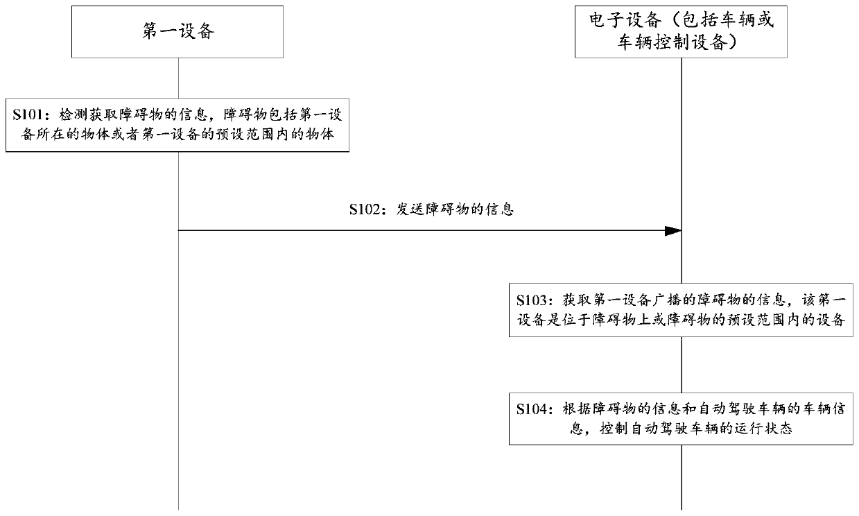 Communication method and device for automatic driving vehicle control, equipment and storage medium