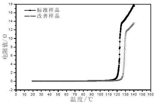 Conductive composite material for improving switching temperature of PTC (positive temperature coefficient) thermal element and manufacturing method thereof