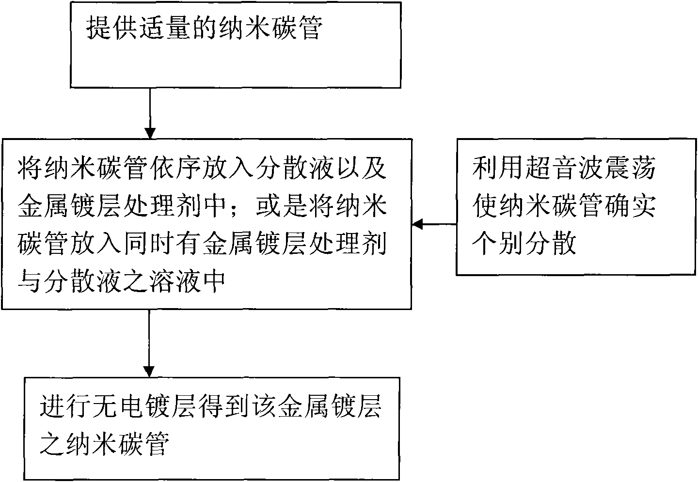 Metal plating method for carbon nanotubes