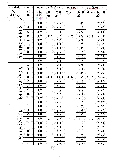 Compound additive applied in biodiesel