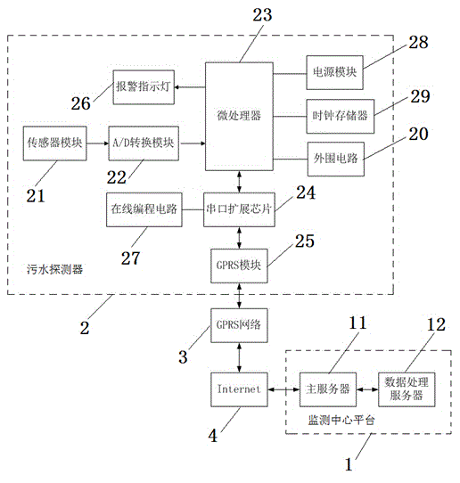 GPRS based wireless sewage monitoring system