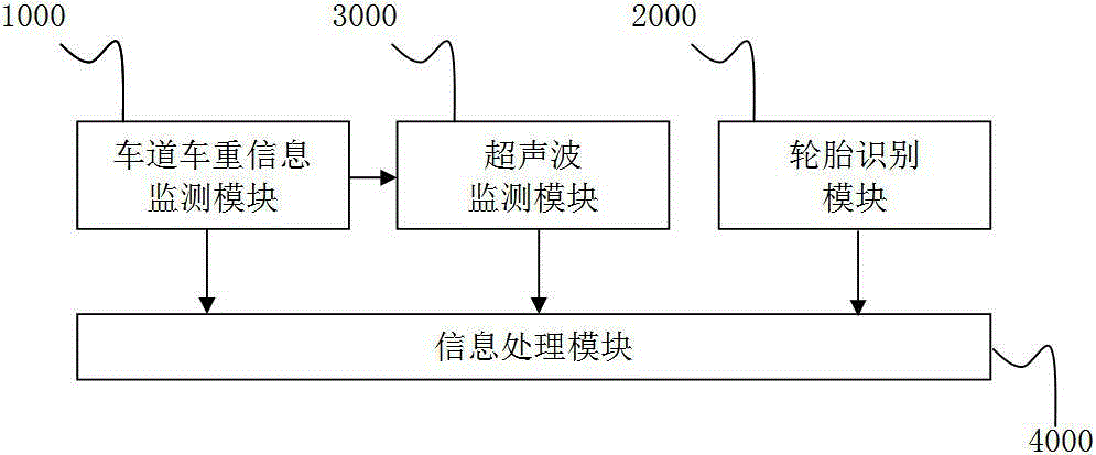 System and method for acquiring and matching weights of nonstop vehicles in multiple lanes