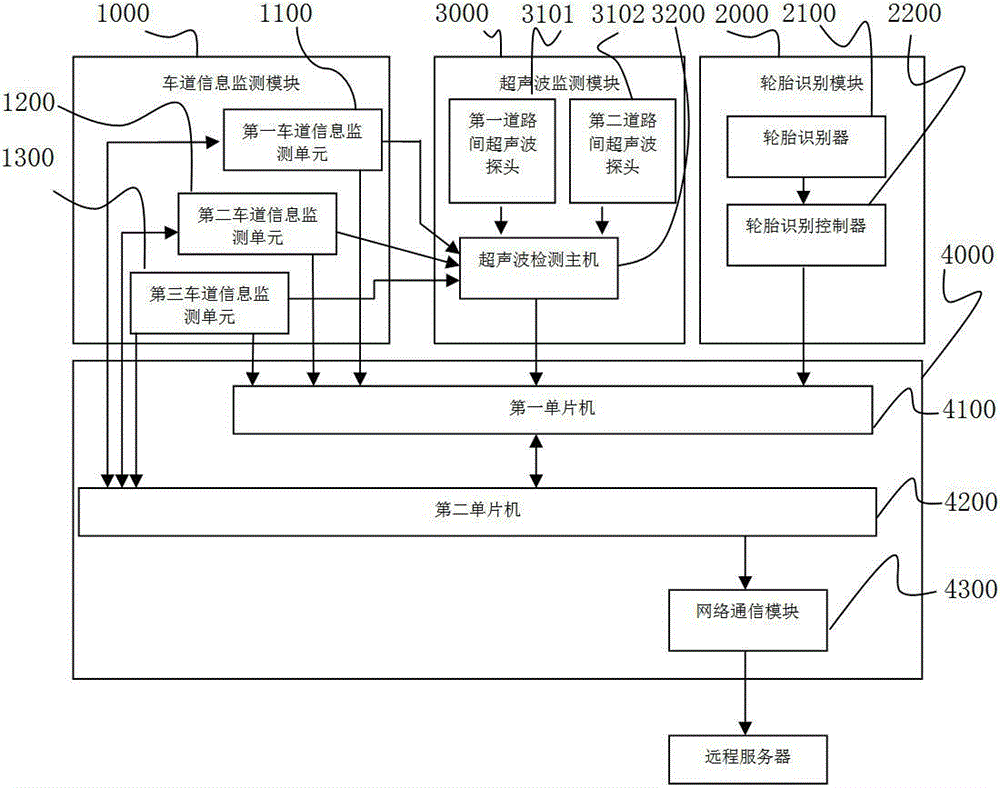 System and method for acquiring and matching weights of nonstop vehicles in multiple lanes