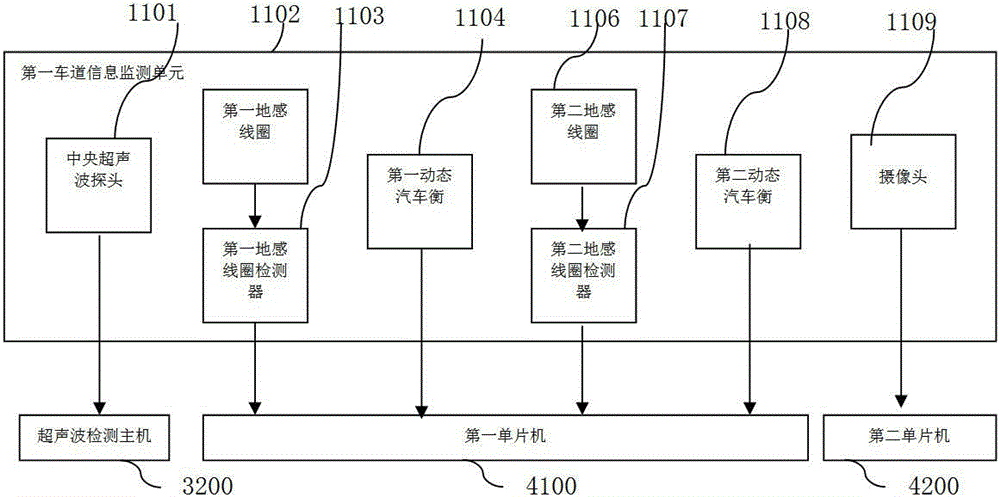 System and method for acquiring and matching weights of nonstop vehicles in multiple lanes