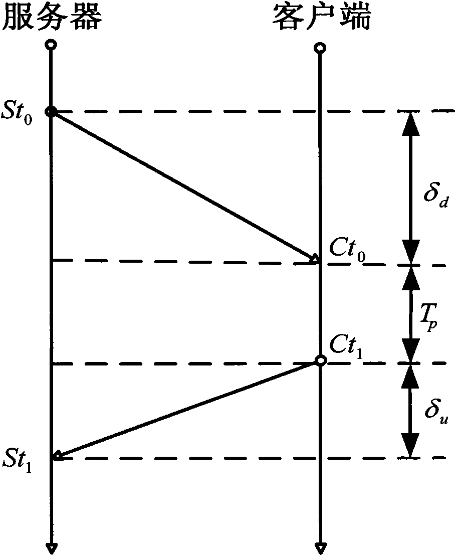 Method and device for synchronizing online game time