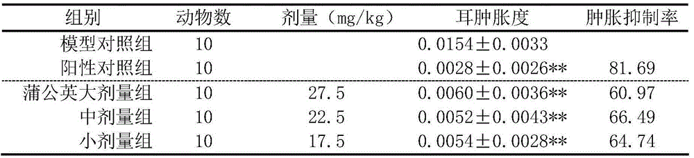 Preparation method of dandelion extract