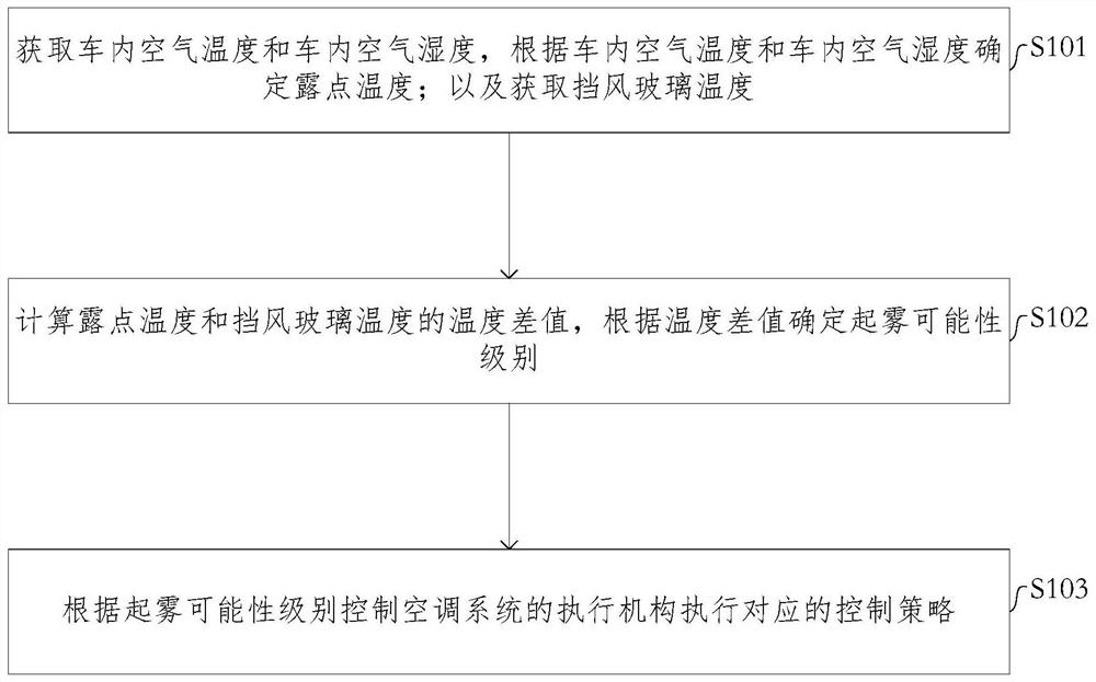 Control method and device for vehicle air conditioning system