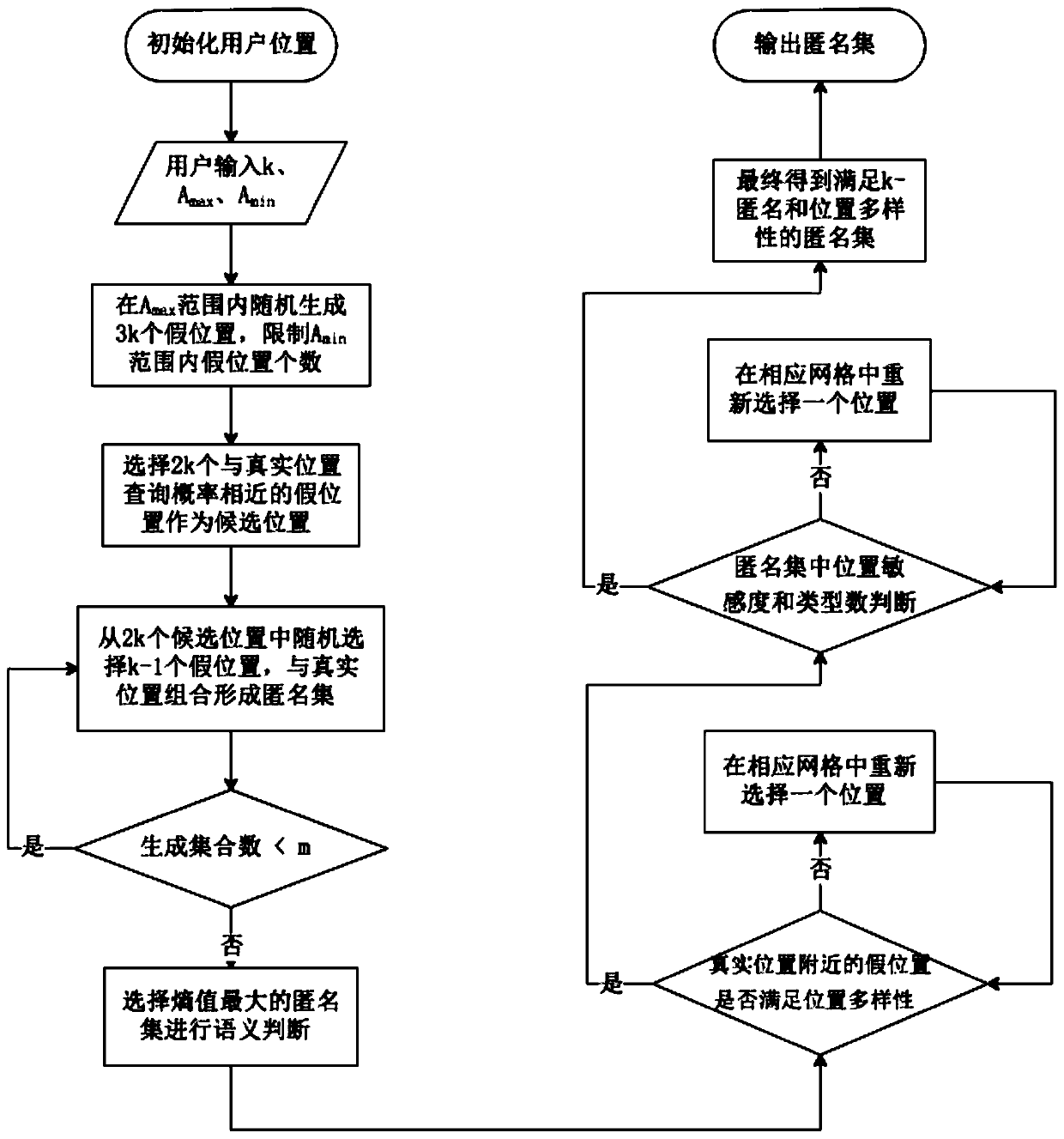 K-anonymity-based personalized position privacy protection method