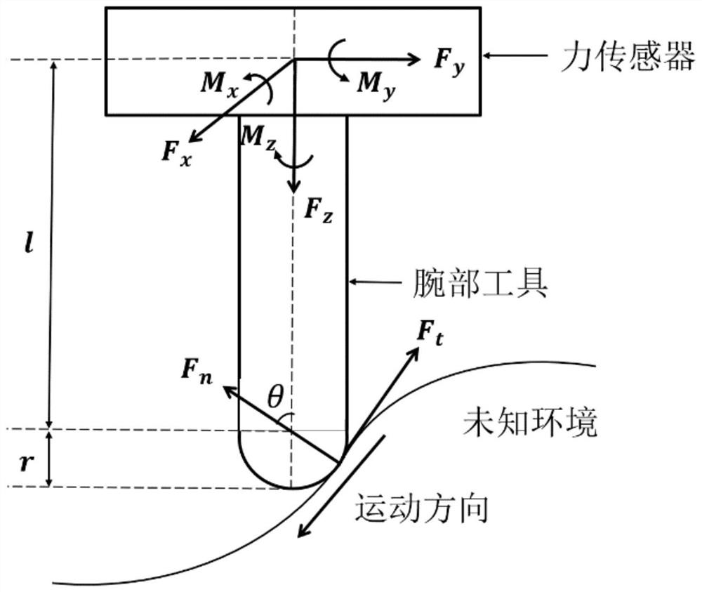 Six-degree-of-freedom robot force control method for unknown environment