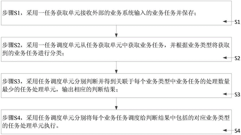 System and method for processing task