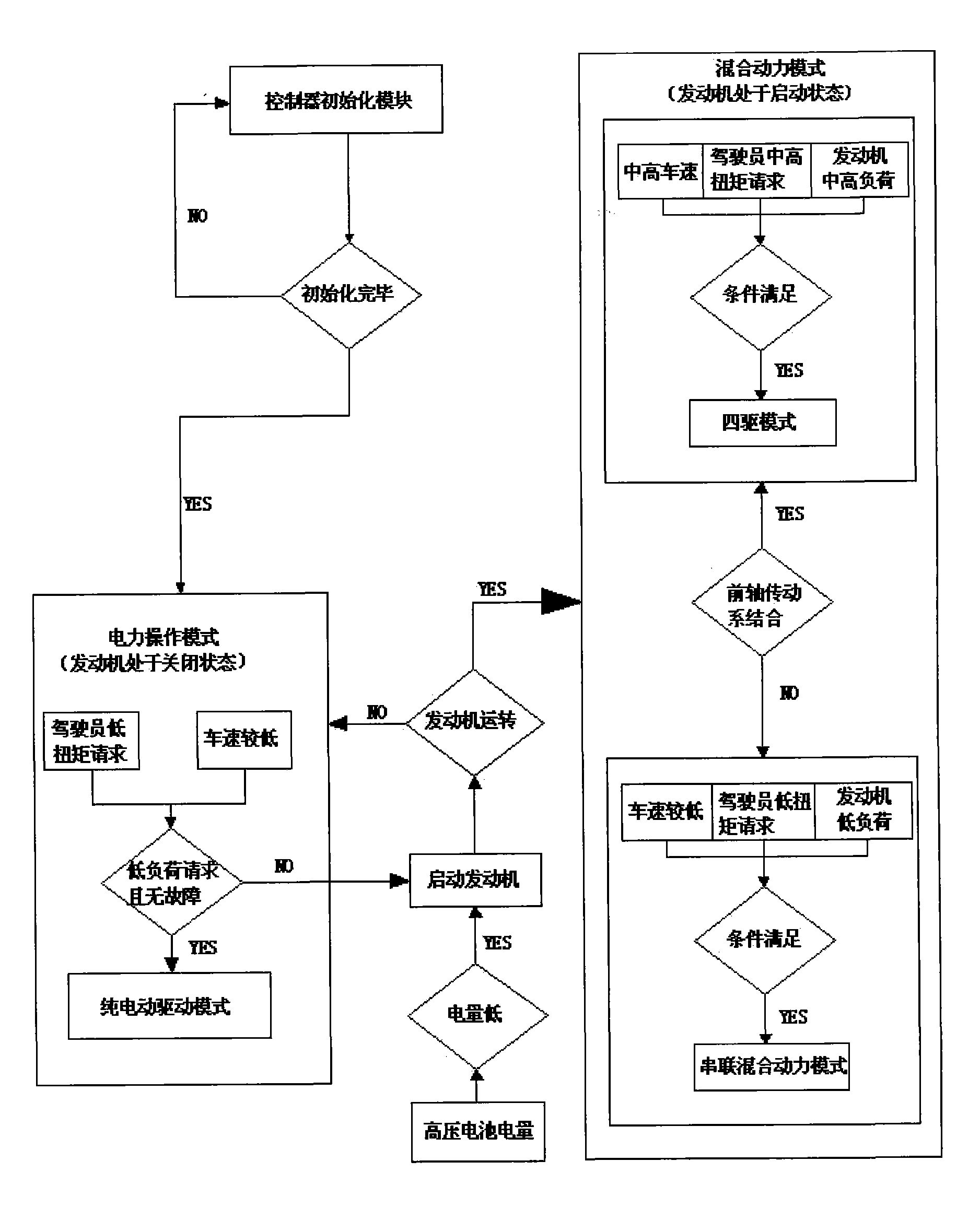 Method for controlling drive modes of four-wheel drive strong hybrid automobile