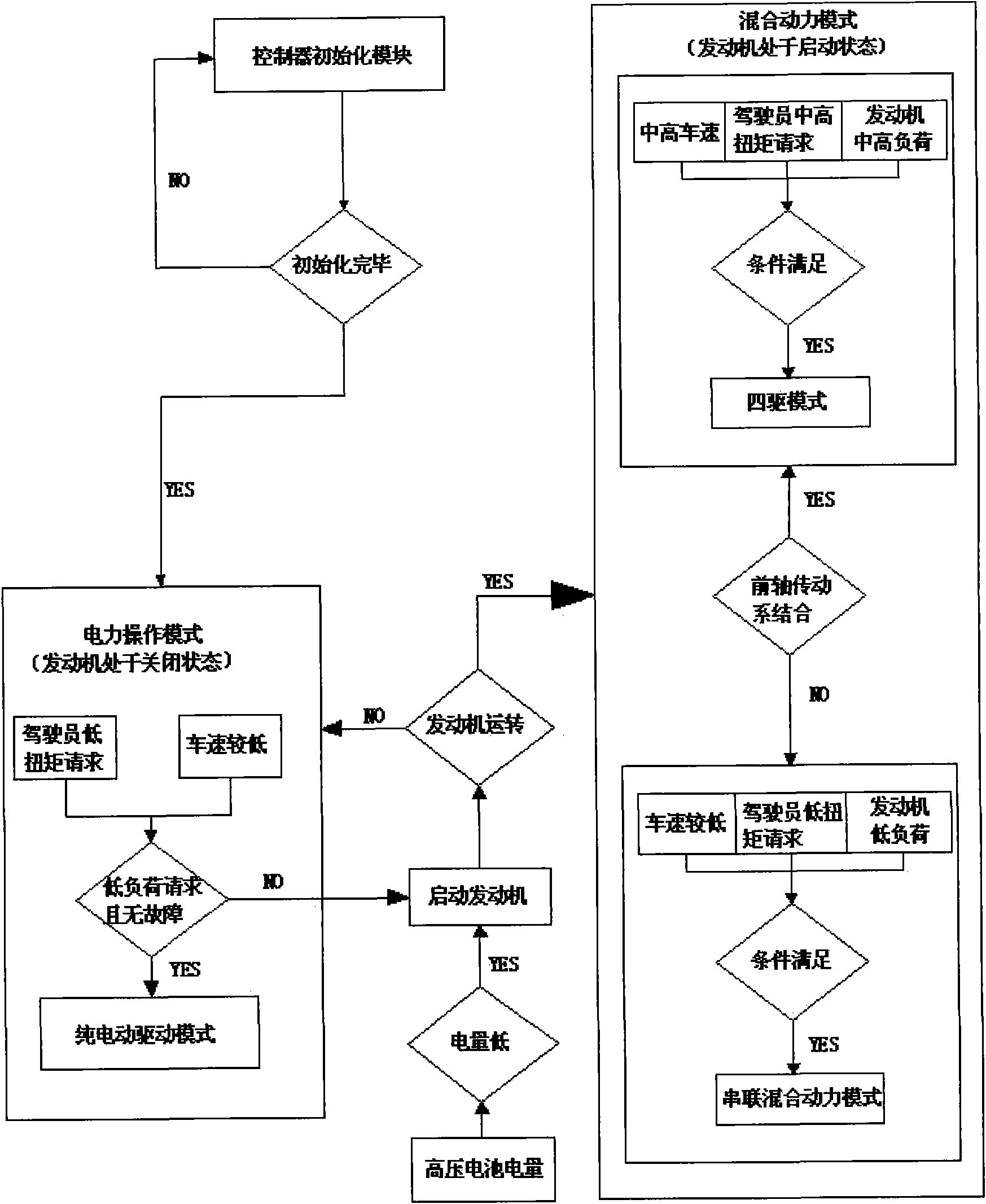 Method for controlling drive modes of four-wheel drive strong hybrid automobile