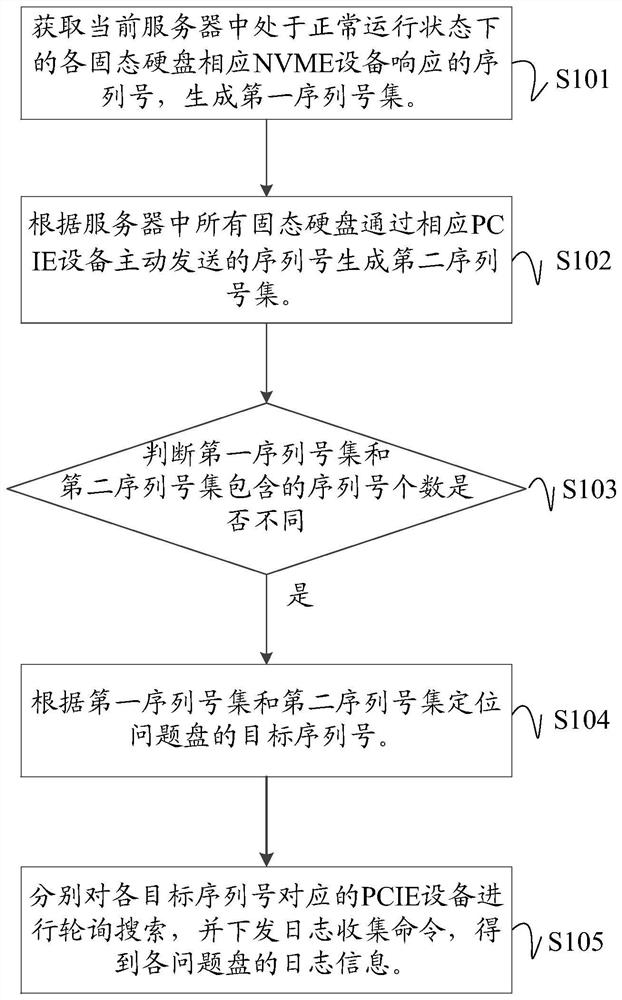 Method, device, device and medium for collecting log information of problem disk of ssd