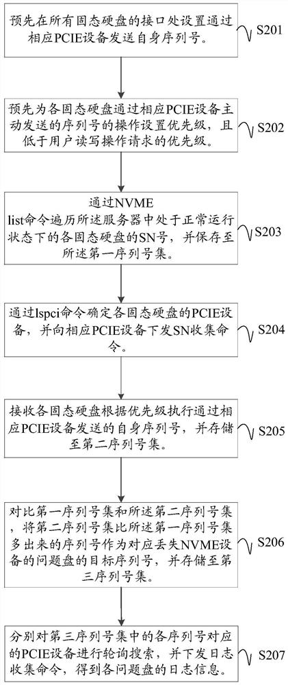 Method, device, device and medium for collecting log information of problem disk of ssd