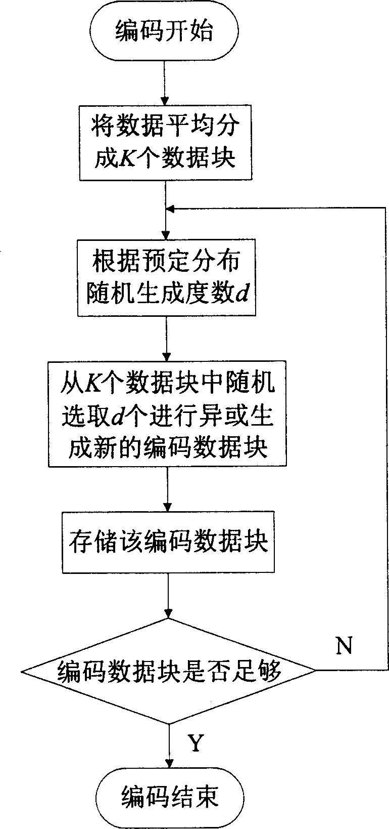 Network data concast transmission method based on distributed coding storage