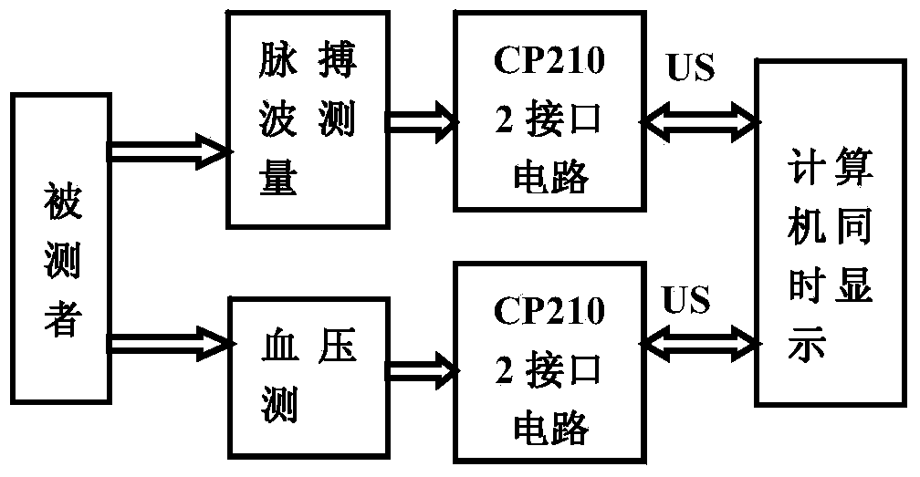 Device for monitoring pulse waveform and measuring blood pressure simultaneously