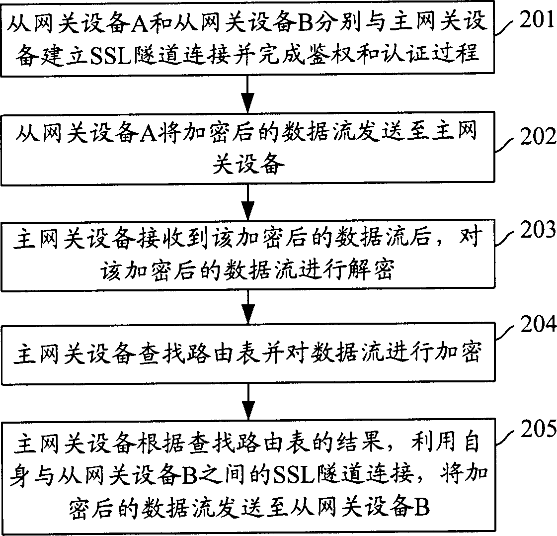 Method and system for communication between gateway device