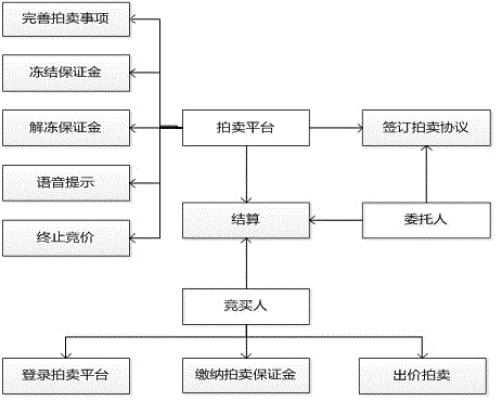 Freezing and unfreezing method and system of auction margin along with bidding behavior