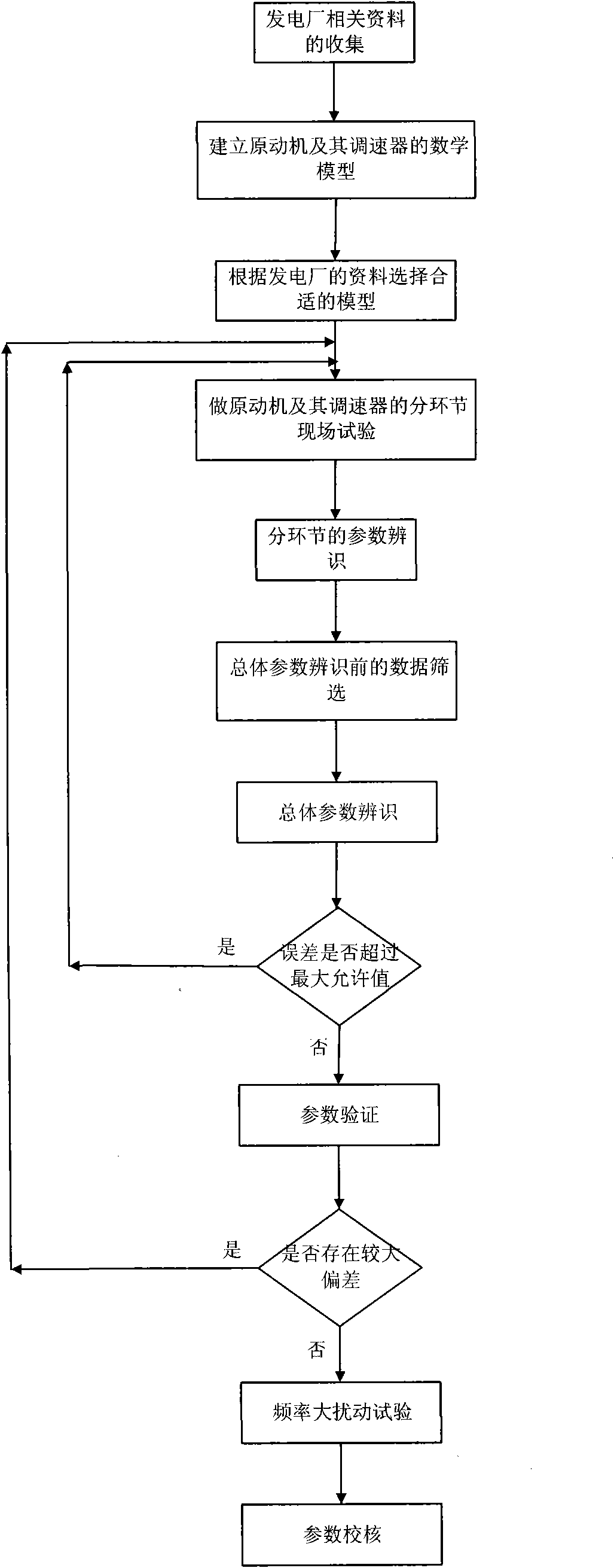 Actual-measurement modeling method for prime mover and speed governor thereof of electric power system