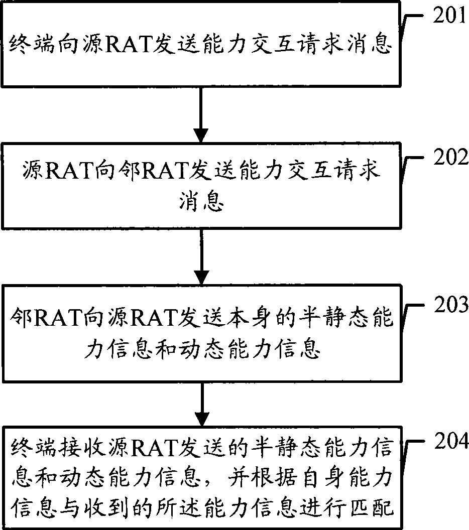 Method, network side equipment and terminal for implementing capability interaction