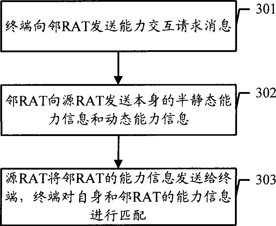 Method, network side equipment and terminal for implementing capability interaction