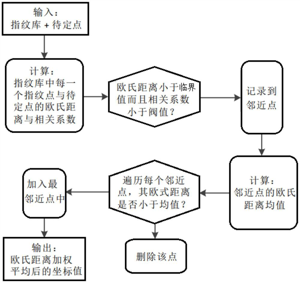 Terminal equipment indoor positioning method integrating multiple sensors