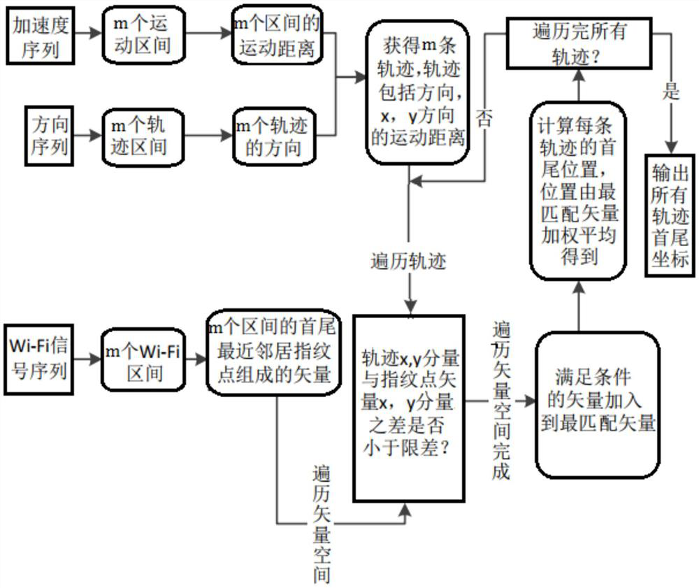 Terminal equipment indoor positioning method integrating multiple sensors