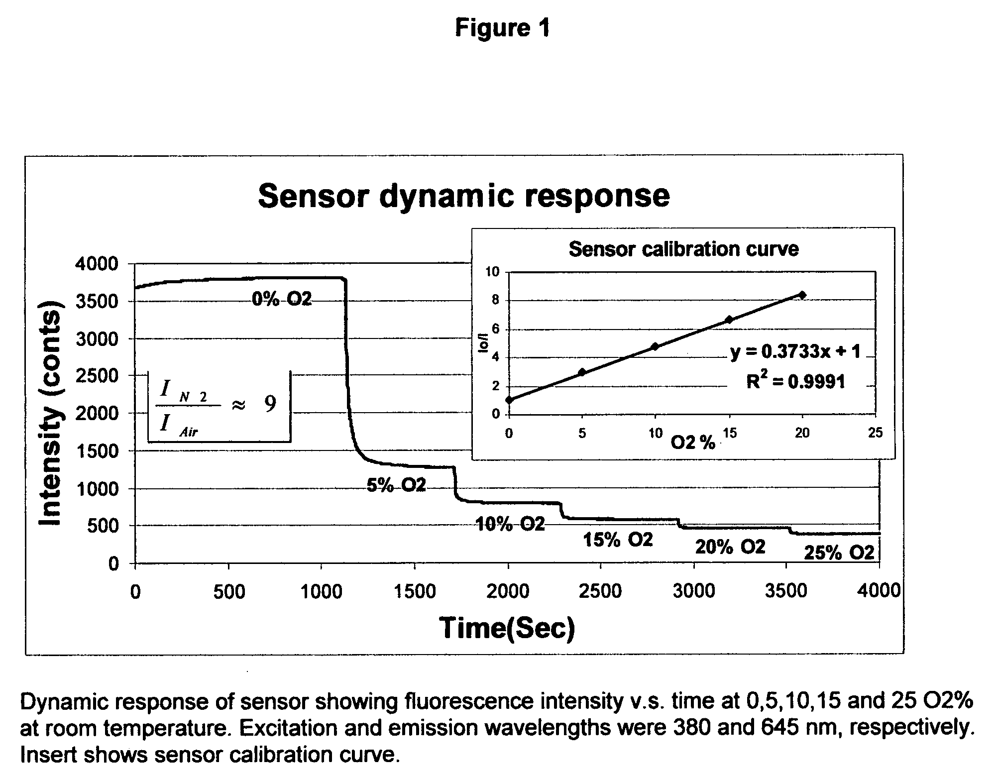 Method and composition for a platinum embedded sol gel optical chemical sensor with improved sensitivity and chemical stability