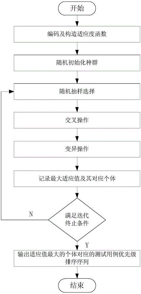 Testing case priority ranking method for white-box testing