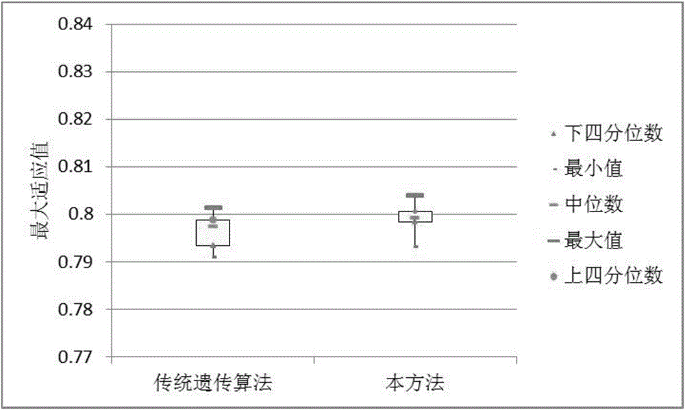 Testing case priority ranking method for white-box testing