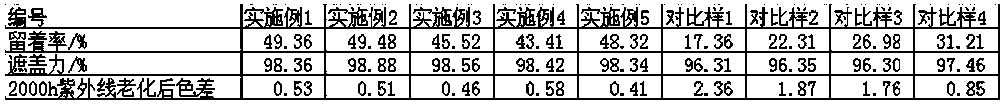 Novel surface treatment method of phosphorus, aluminum and zirconium-coated TiO2