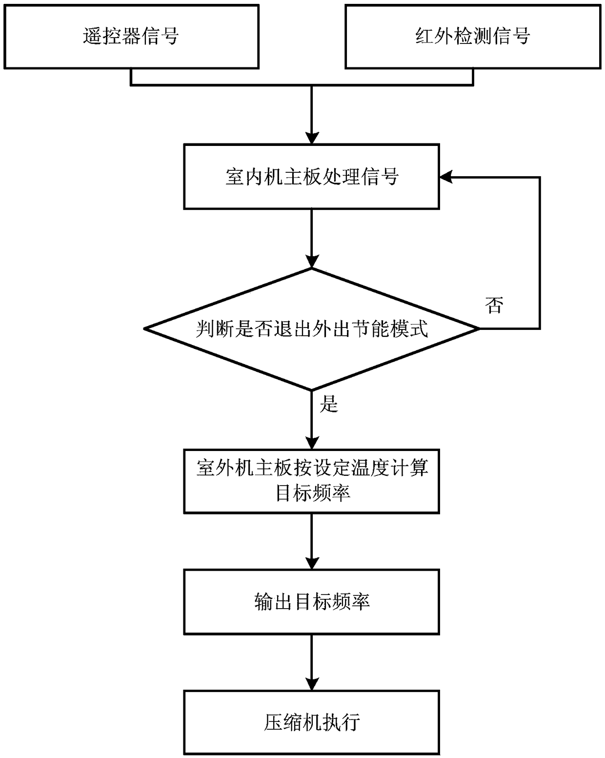 Air conditioning control method and device