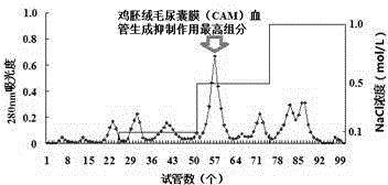 Preparation method and use of mustelus griseus cartilage blood vessel generation inhibiting factor