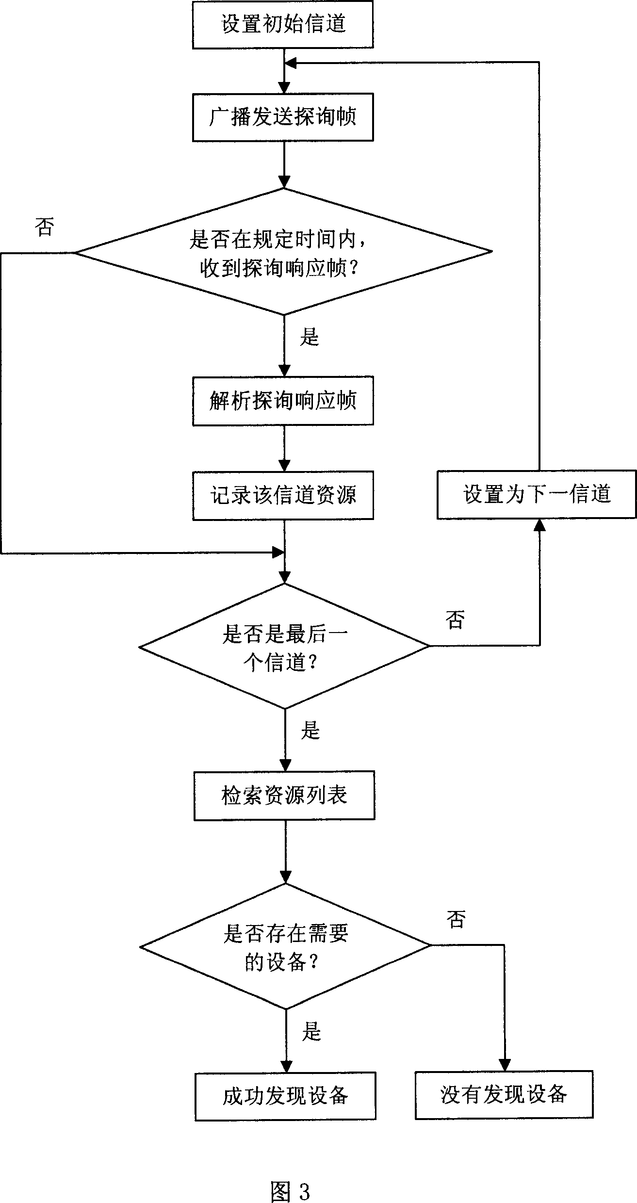 Method for the automatic device discovery in the wireless interconnection