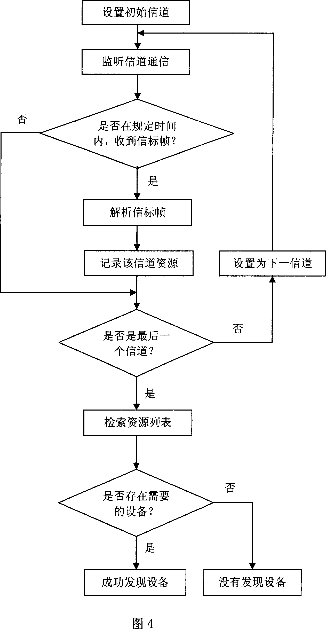 Method for the automatic device discovery in the wireless interconnection