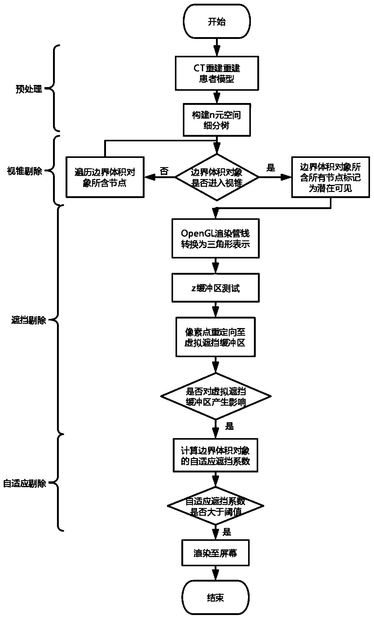 Visualization method and system for focus area based on OpenGL