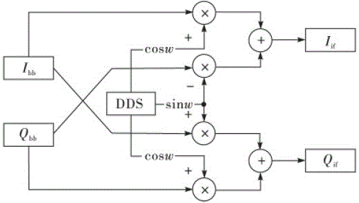 Ground digital TV five-channel merging modulator