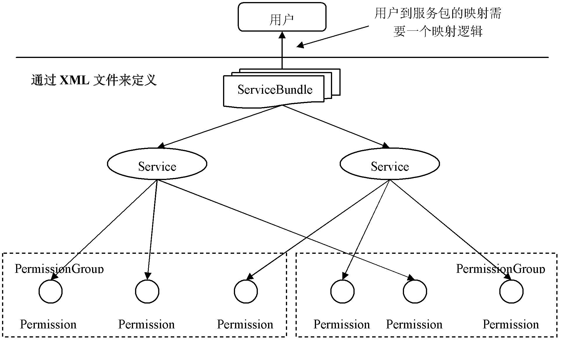 Access control method and device