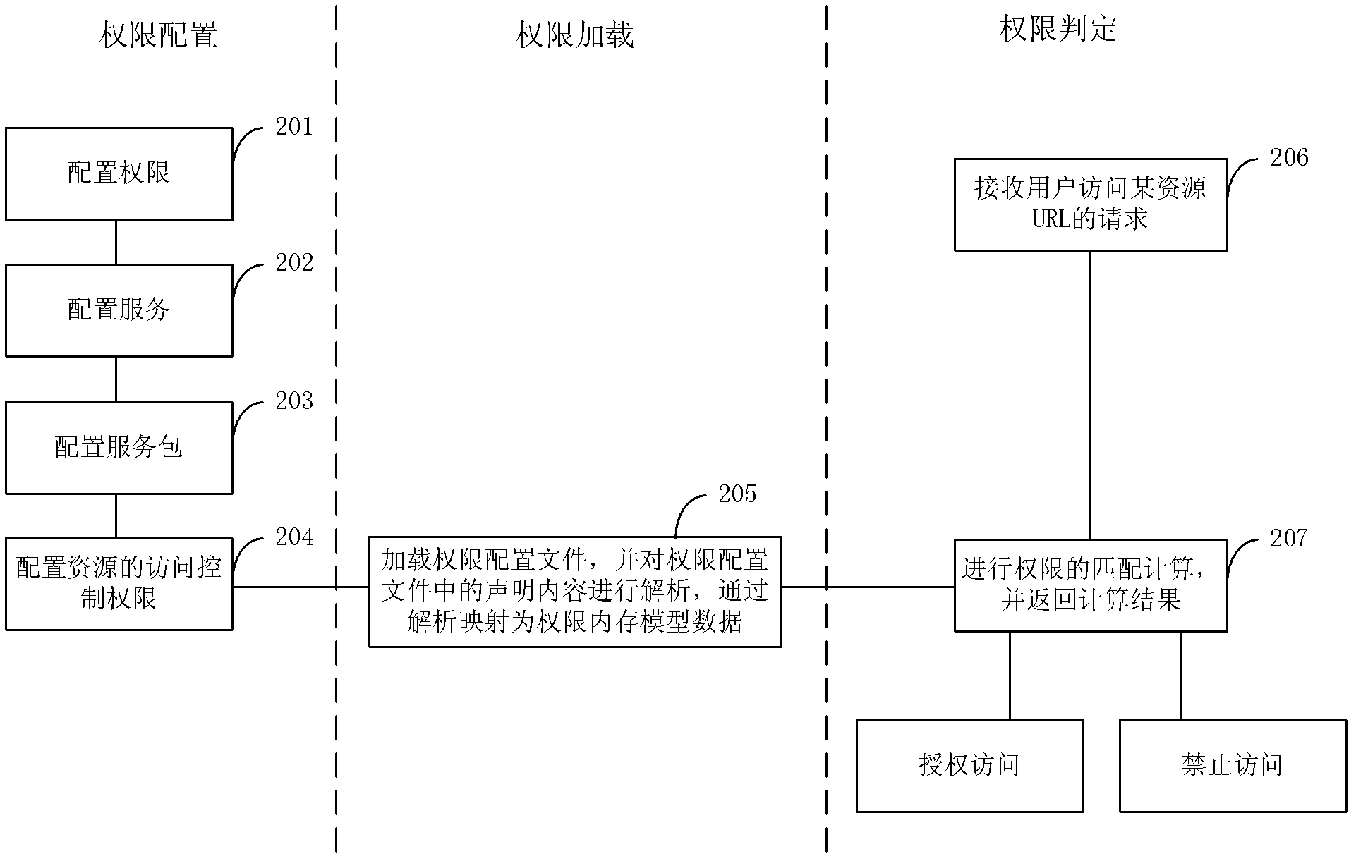 Access control method and device