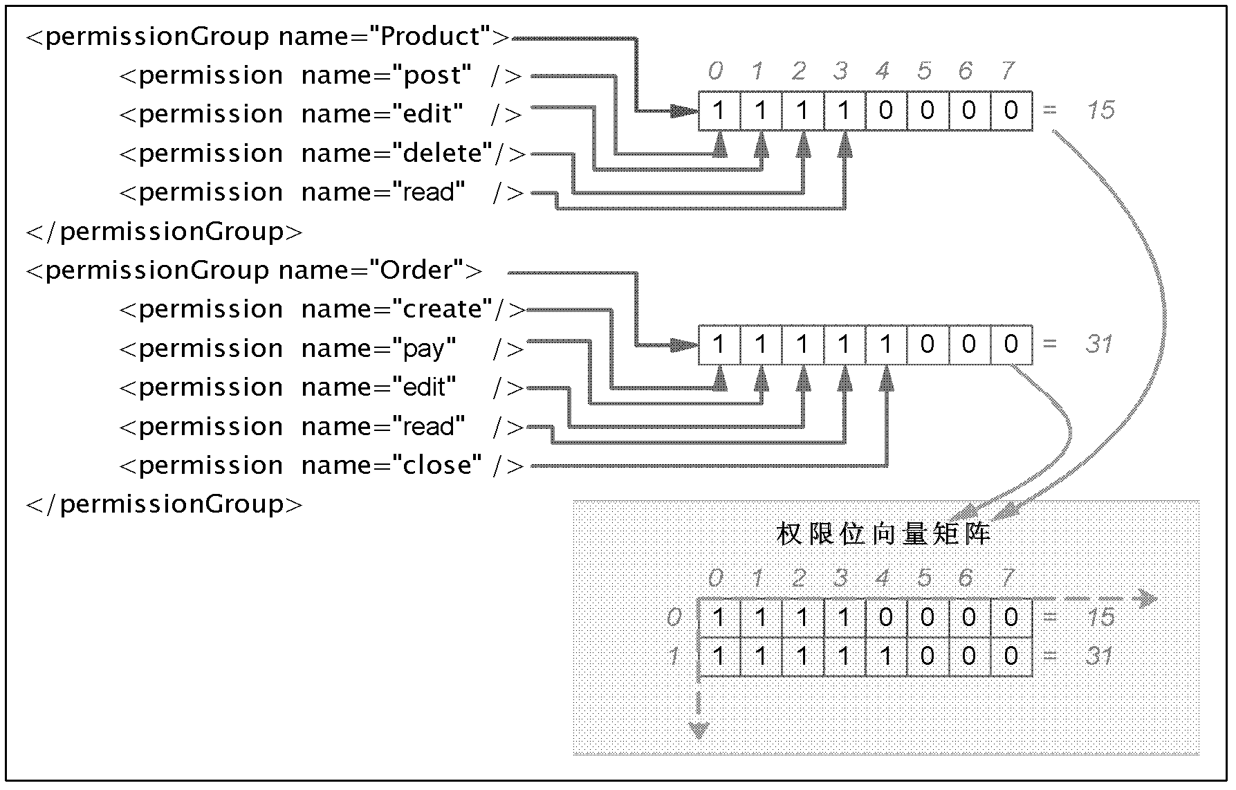 Access control method and device