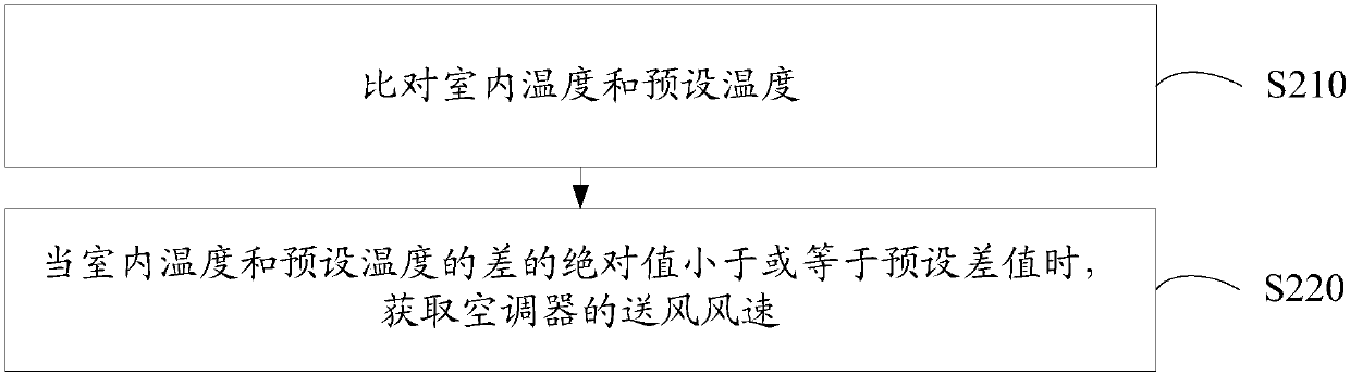 Air conditioner control method and air conditioner