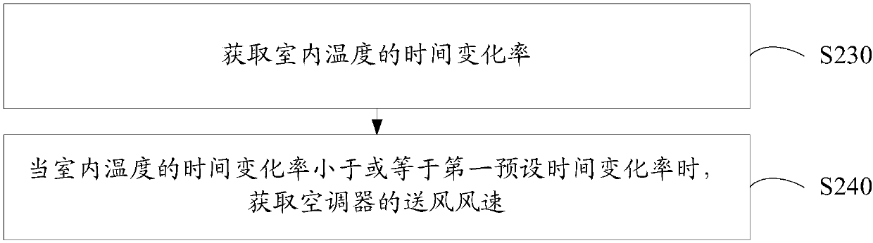 Air conditioner control method and air conditioner